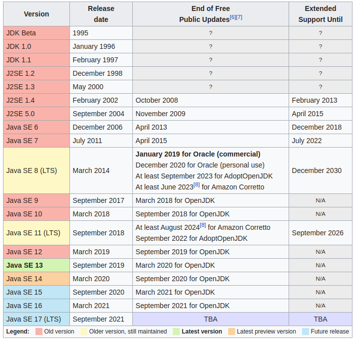 Java Version history