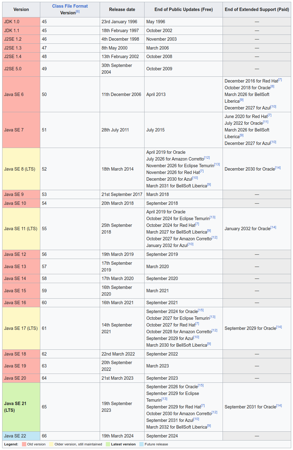 Java Version history