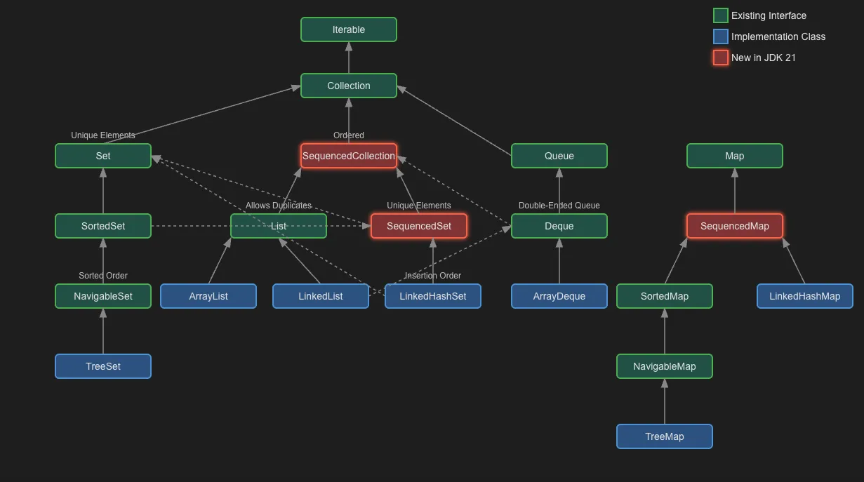 Big picture of Java Collections Framework