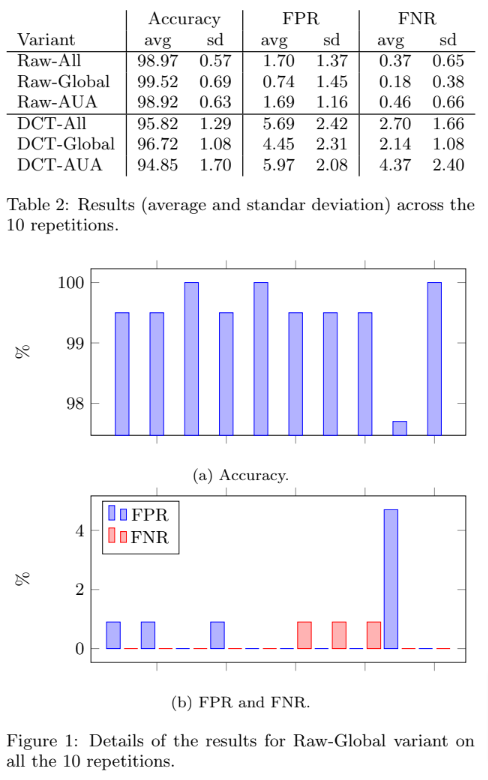 Results presentation for Android malware detection