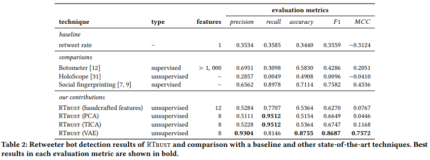 Results presentation for Twitter botnet detection