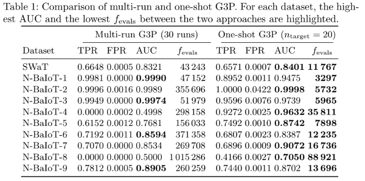 Results presentation for CPS anomaly detection