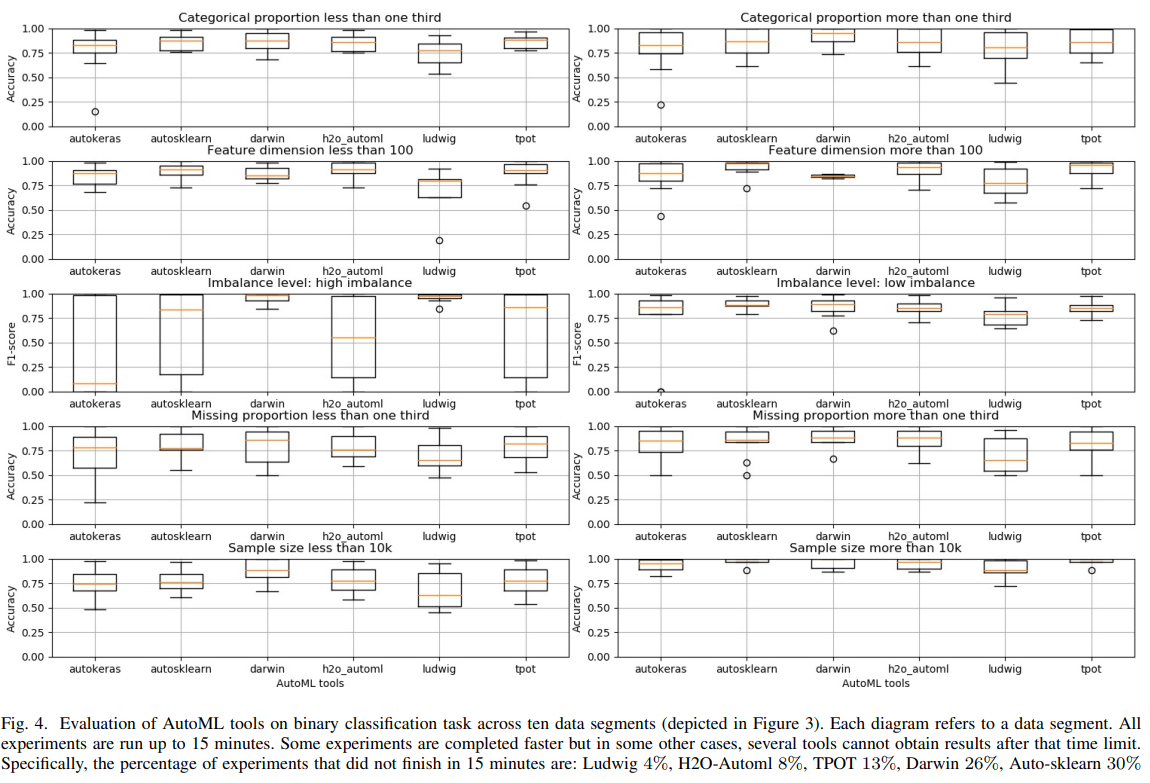 Results presentation for AutoML comparison