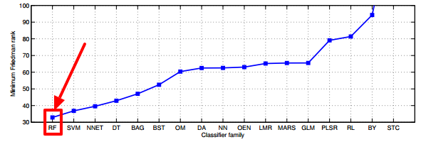 Effectiveness of some supervised learning techniques