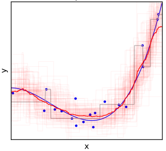 Example of bagging on regression