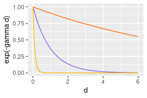 Gaussian kernel and gamma