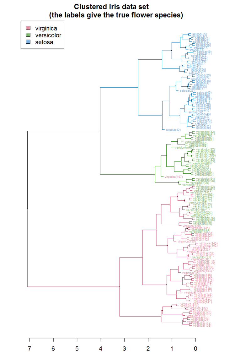Dendrogram on Iris