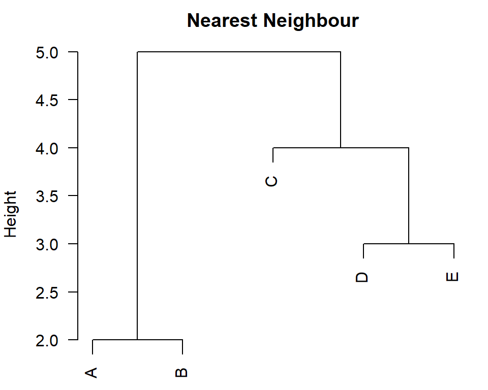 Clustering toy problem: dendrogram