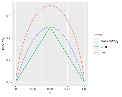 Gini, error, cross-entropy vs. frequency of the most frequent class