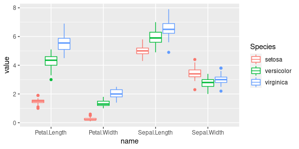 Iris boxplot