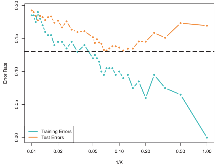 Error vs k in kNN