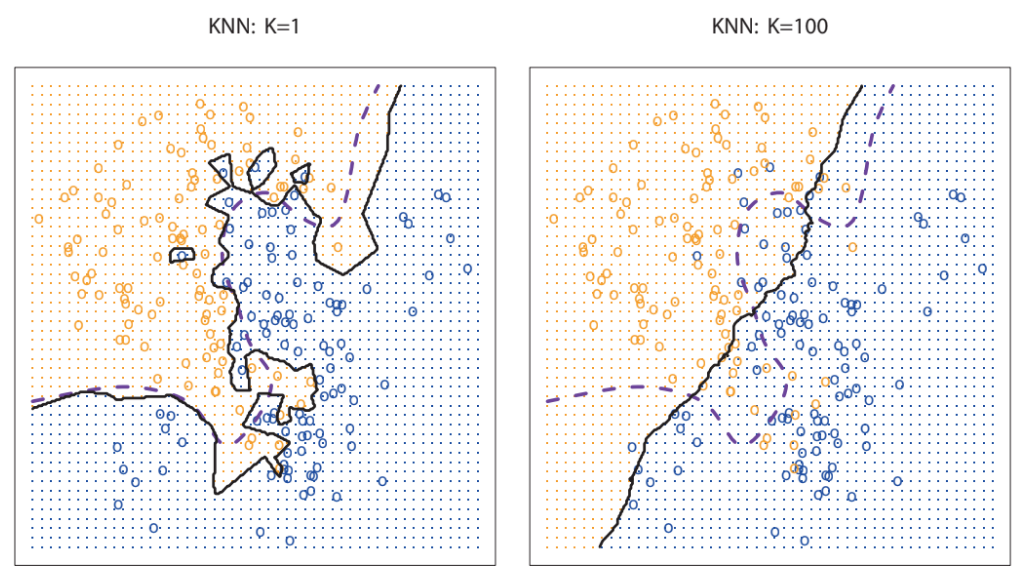 kNN decision boundaries with two k values