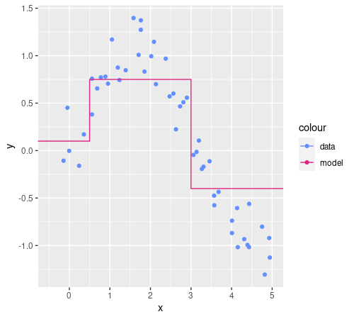 Regressor example