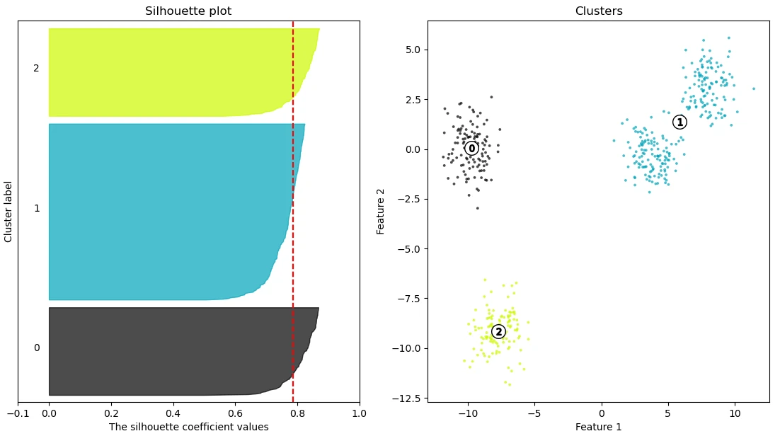 Example of Silhouette plot with 3 clusters