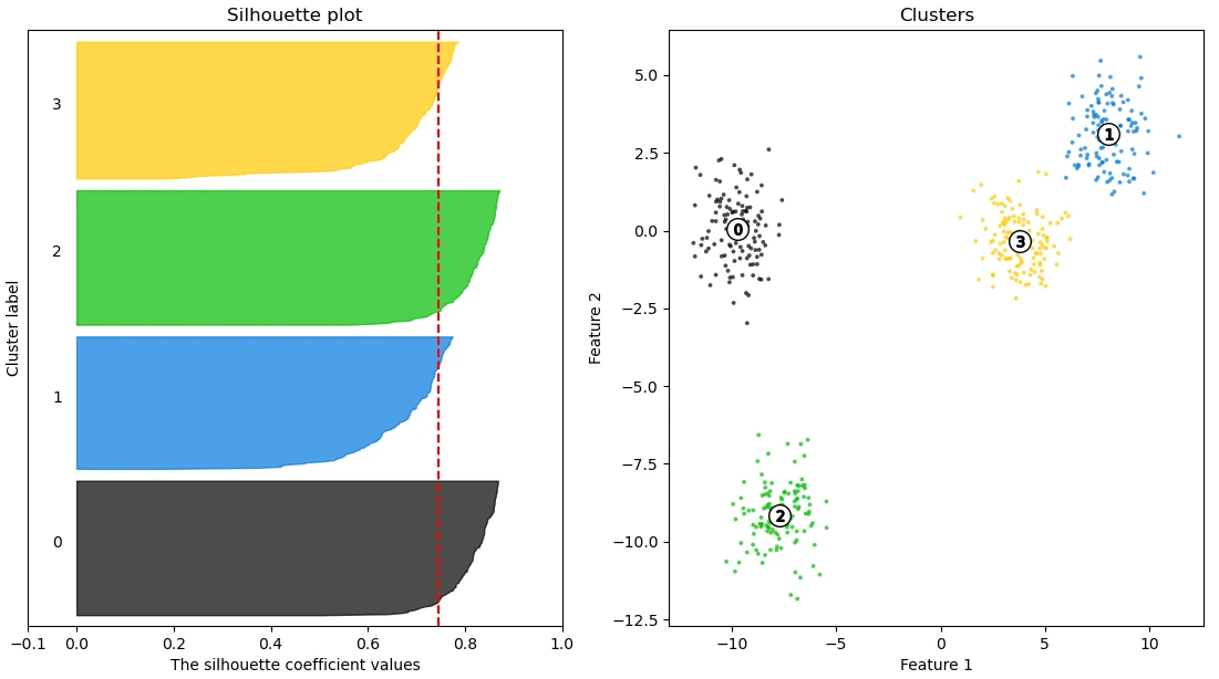 Example of Silhouette plot with 4 clusters