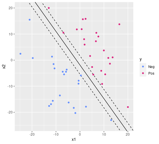 Binary classificatio problem for SVM: just data