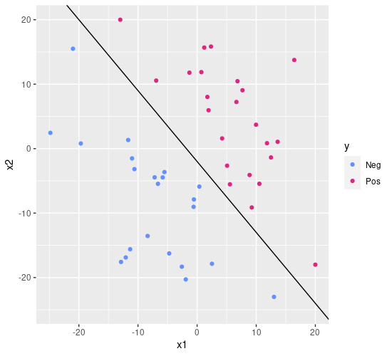 Binary classificatio problem for SVM: just data