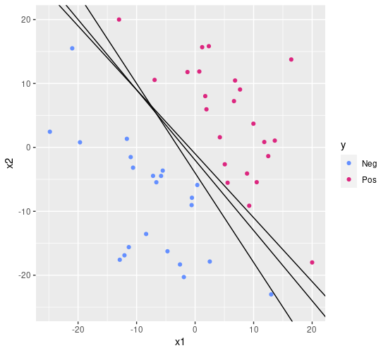 Binary classificatio problem for SVM: just data