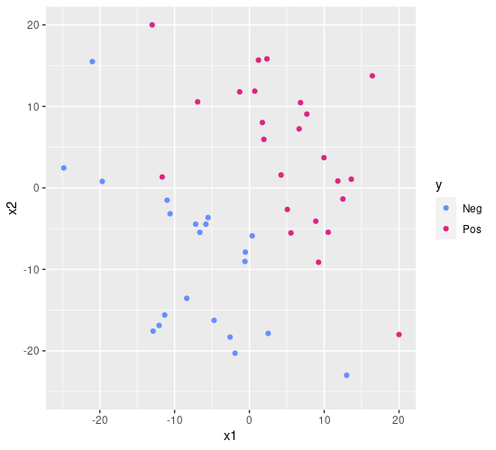 Binary classificatio problem for SVM: just data