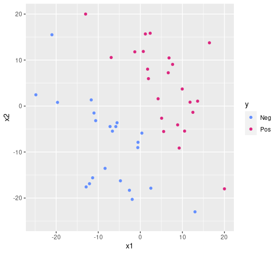 Binary classificatio problem for SVM: just data