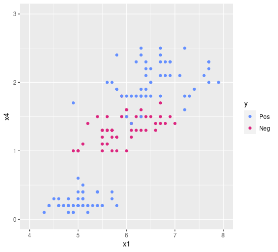 A not linearly separable binary classification dataset