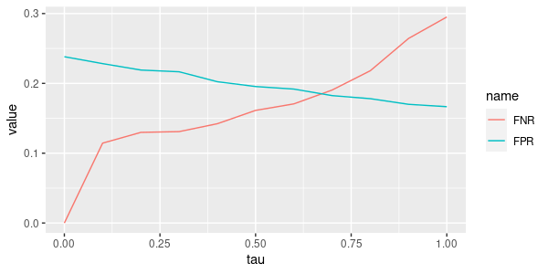 Example of tau vs. FPR and FNR