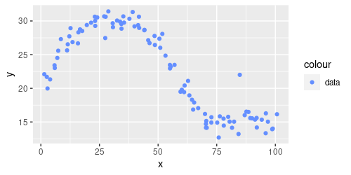 A dataset with an outlier