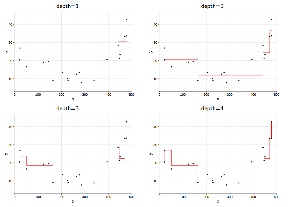 Example of regression trees with different complexities
