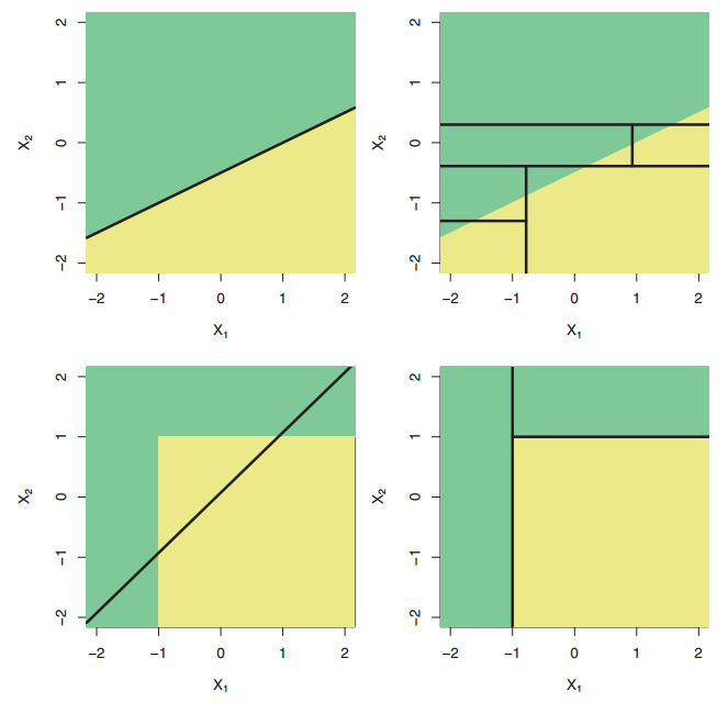 Example of regression trees with different complexities