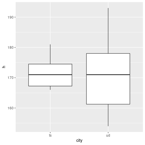 Boxplot of Ts and Ud guys height